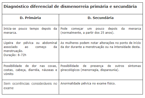 tudo sobre dismenorreia